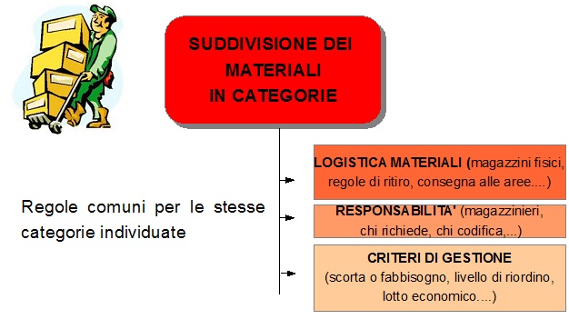 Figura 1 - Gestione materiali tecnici