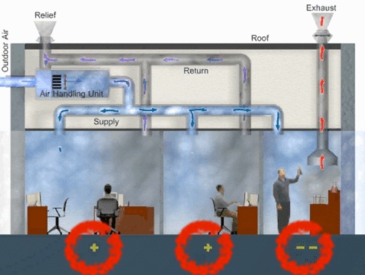 Figura 1 - Schematizzazione di un corretto impianto di climatizzazione/ventilazione