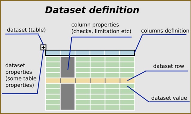 Figura 3 - Struttura elementare di un dataset (fonte abantecart.com)