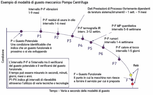 Figura 1 - Esempio di curva P-F