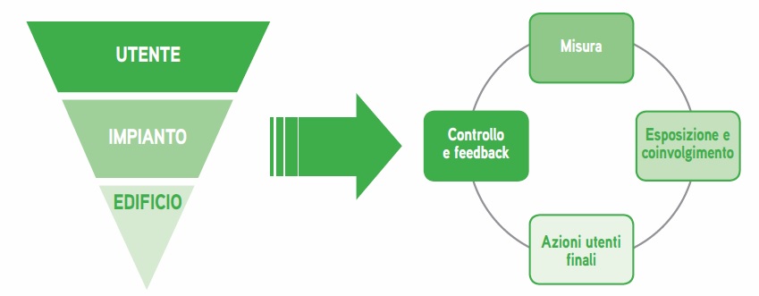 Figura 1 - Processo di risparmio basato sul sistema utente - impianto - edificio