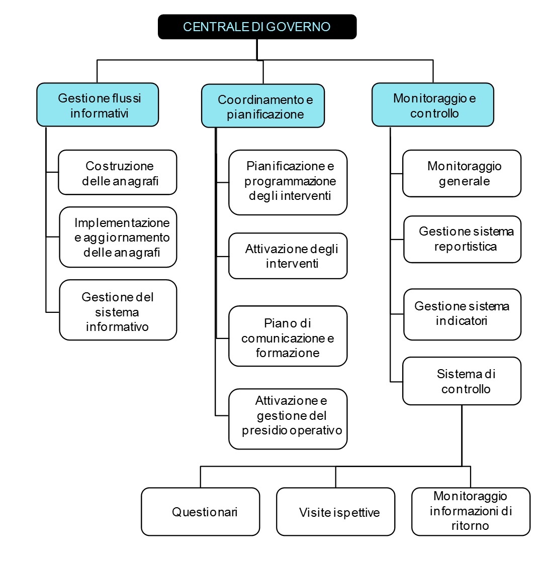 La centrale di governo nella gestione dei servizi di Facility Management