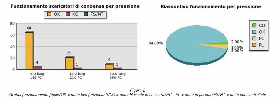Politiche di manutenzione degli scaricatori di condensa