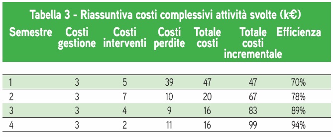 Politiche di manutenzione degli scaricatori di condensa