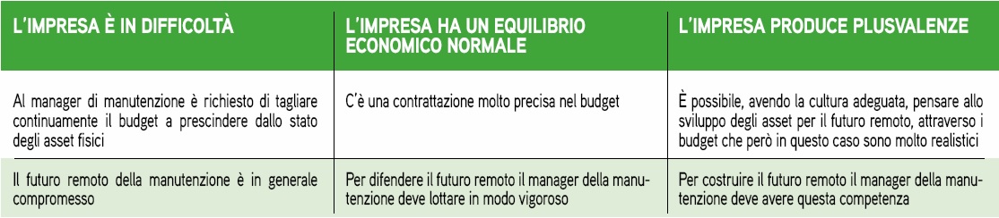 Tabella 1 – Comportamenti orientati al futuro del manager della manutenzione in relazione a stati diversi dell’impresa di appartenenza