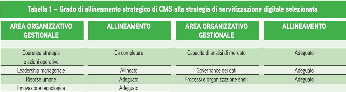 Tabella 1 – Grado di allineamento strategico di CMS alla strategia di servitizzazione digitale selezionata