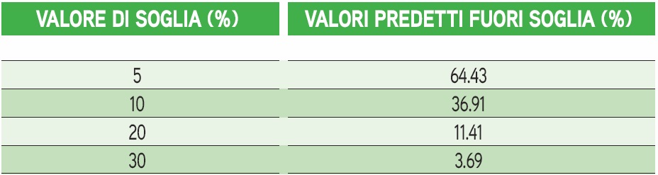 Tabella 2 - Percentuale di valori predetti errati in funzione di determinate scale di valori di soglia