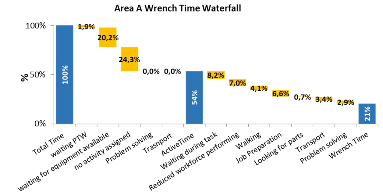 Utilizzare il Wrench time per una più efficiente gestione degli asset
